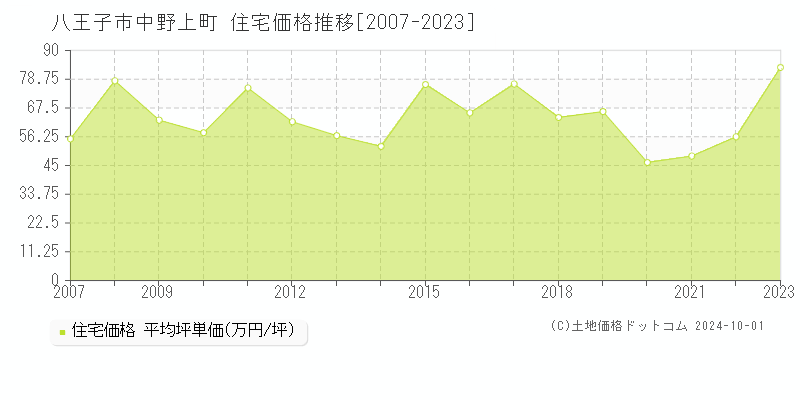 中野上町(八王子市)の住宅価格推移グラフ(坪単価)