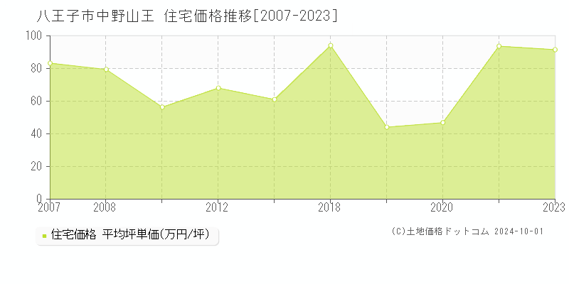 中野山王(八王子市)の住宅価格推移グラフ(坪単価)[2007-2023年]