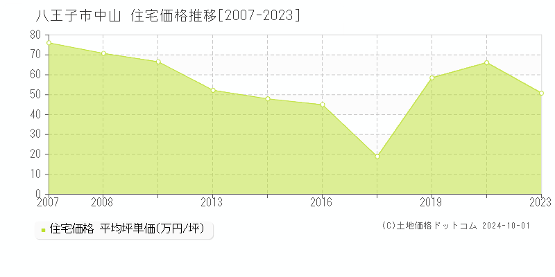 中山(八王子市)の住宅価格推移グラフ(坪単価)