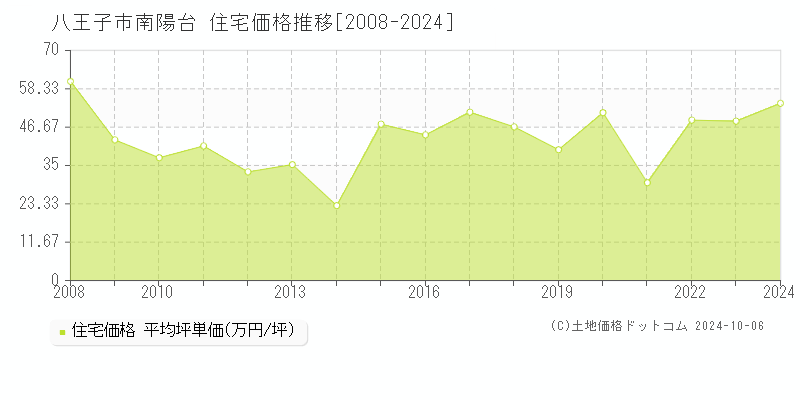 南陽台(八王子市)の住宅価格推移グラフ(坪単価)[2008-2024年]