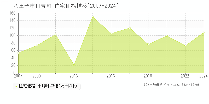 日吉町(八王子市)の住宅価格推移グラフ(坪単価)[2007-2024年]