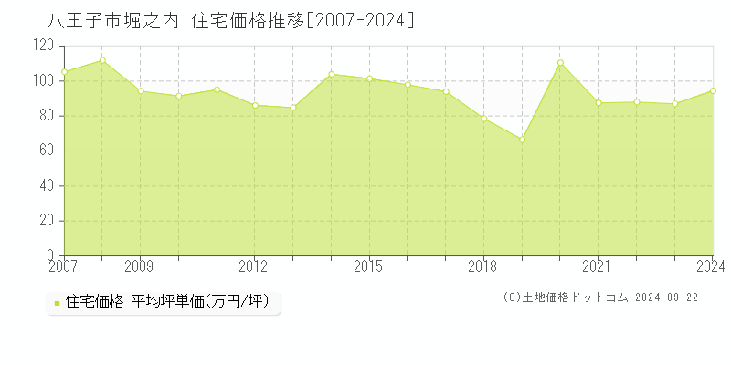 堀之内(八王子市)の住宅価格推移グラフ(坪単価)[2007-2024年]