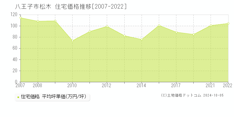 松木(八王子市)の住宅価格推移グラフ(坪単価)[2007-2022年]