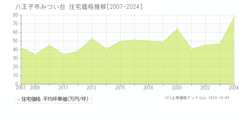 みつい台(八王子市)の住宅価格推移グラフ(坪単価)[2007-2024年]