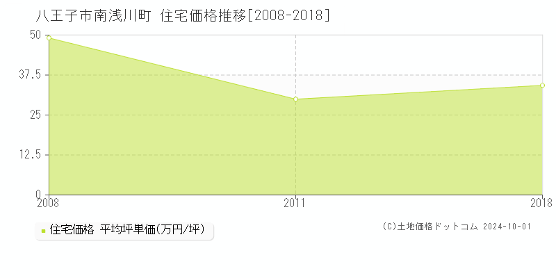 南浅川町(八王子市)の住宅価格推移グラフ(坪単価)[2008-2018年]