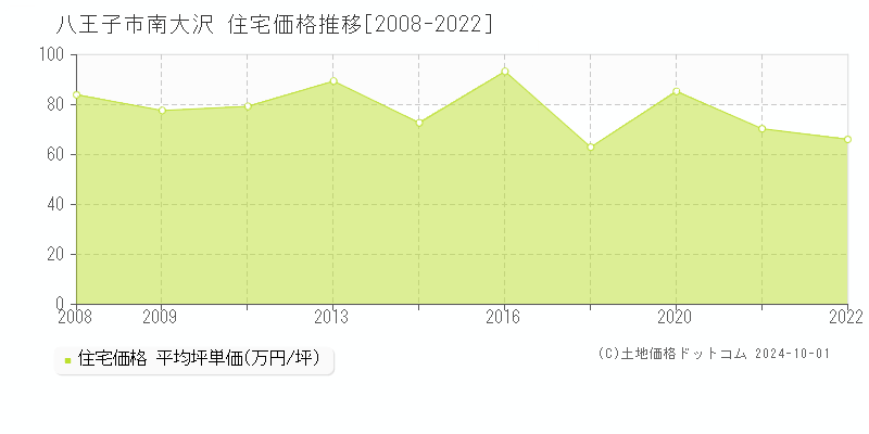 南大沢(八王子市)の住宅価格推移グラフ(坪単価)