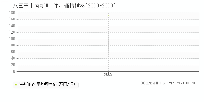 南新町(八王子市)の住宅価格推移グラフ(坪単価)[2009-2009年]