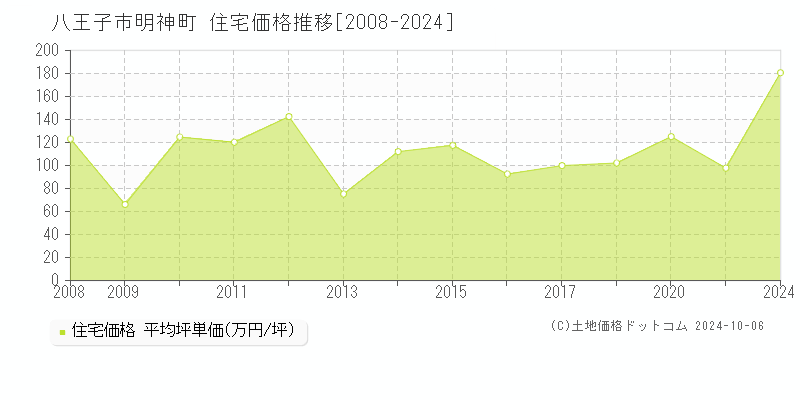 明神町(八王子市)の住宅価格推移グラフ(坪単価)[2008-2024年]