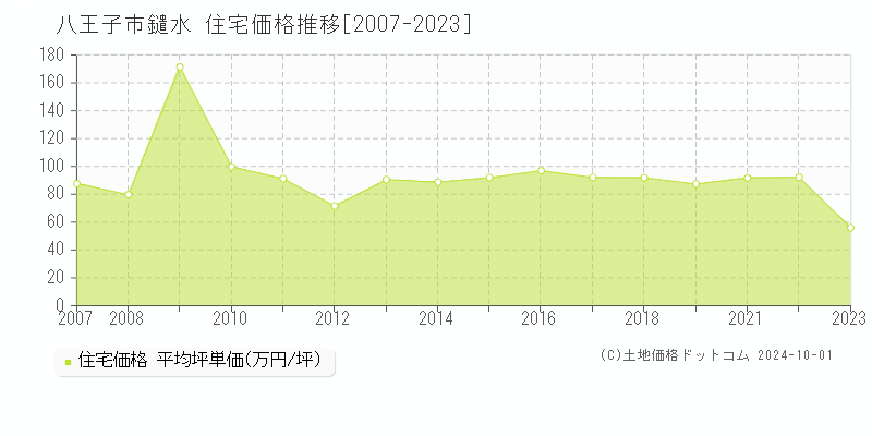 鑓水(八王子市)の住宅価格推移グラフ(坪単価)[2007-2023年]