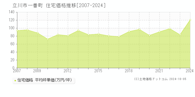 一番町(立川市)の住宅価格推移グラフ(坪単価)