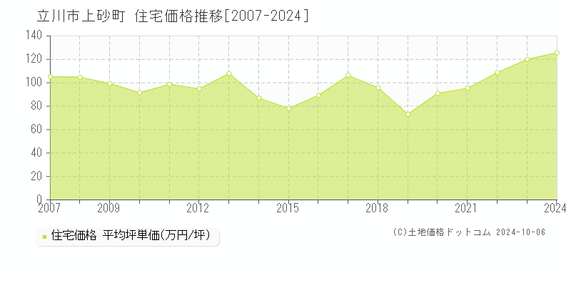 上砂町(立川市)の住宅価格推移グラフ(坪単価)