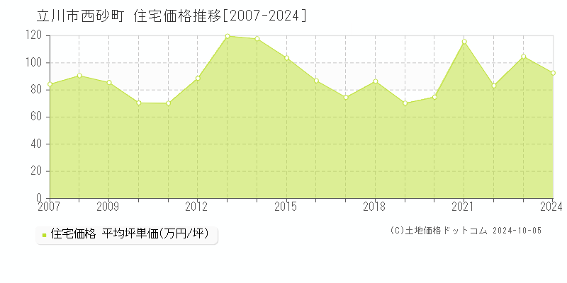 西砂町(立川市)の住宅価格推移グラフ(坪単価)[2007-2024年]