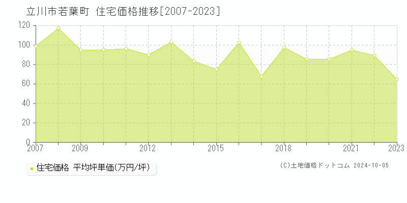 若葉町(立川市)の住宅価格推移グラフ(坪単価)[2007-2023年]