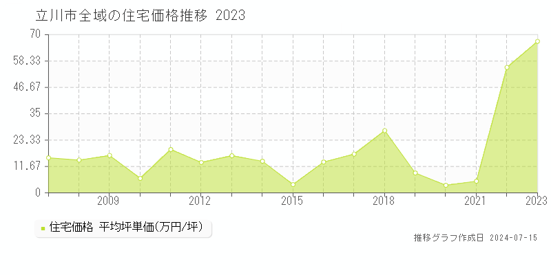立川市の住宅取引事例推移グラフ 