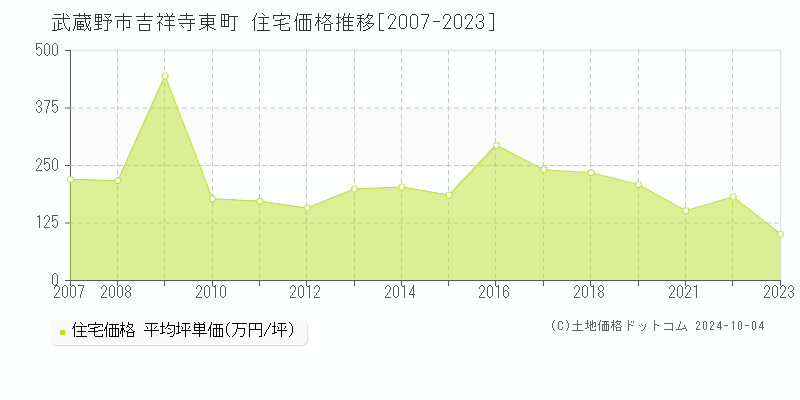 吉祥寺東町(武蔵野市)の住宅価格推移グラフ(坪単価)[2007-2023年]