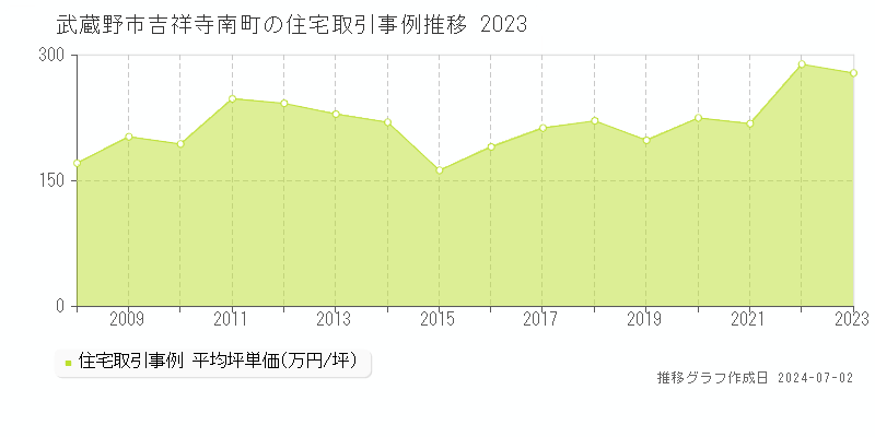 武蔵野市吉祥寺南町の住宅取引事例推移グラフ 