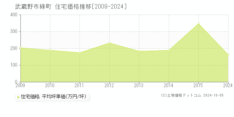 緑町(武蔵野市)の住宅価格推移グラフ(坪単価)[2009-2024年]