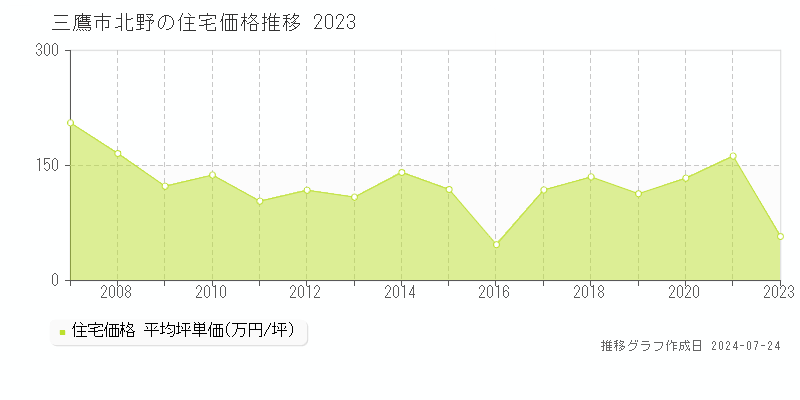 北野(三鷹市)の住宅価格(坪単価)推移グラフ