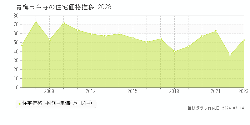 東京都青梅市今寺の住宅価格推移グラフ 