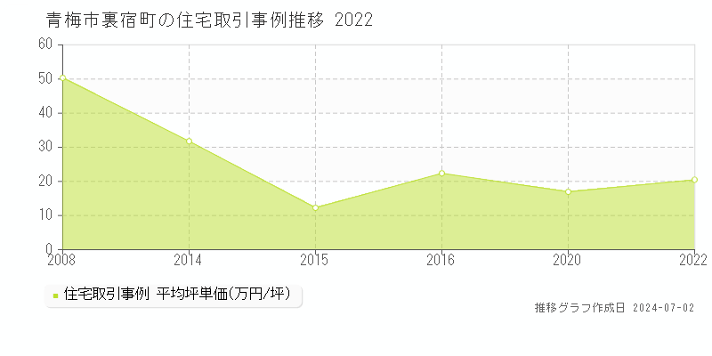 青梅市裏宿町の住宅取引事例推移グラフ 