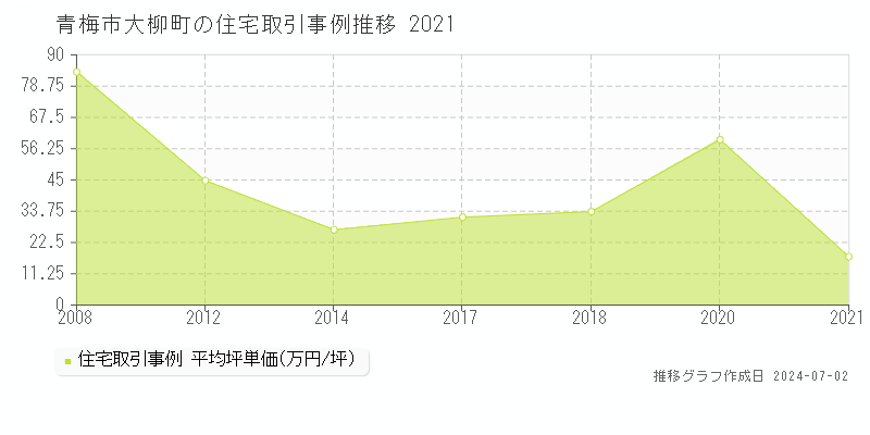 青梅市大柳町の住宅取引事例推移グラフ 