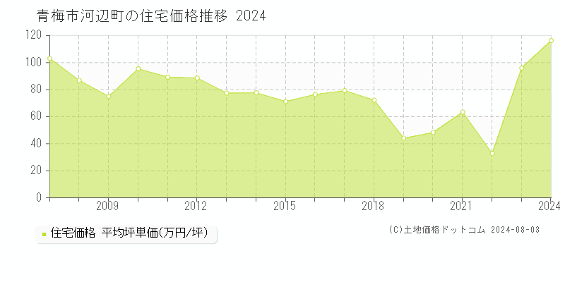 河辺町(青梅市)の住宅価格(坪単価)推移グラフ