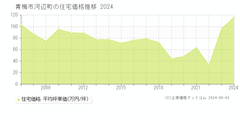 河辺町(青梅市)の住宅価格推移グラフ(坪単価)