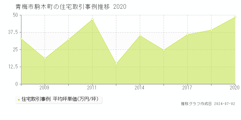 青梅市駒木町の住宅取引事例推移グラフ 
