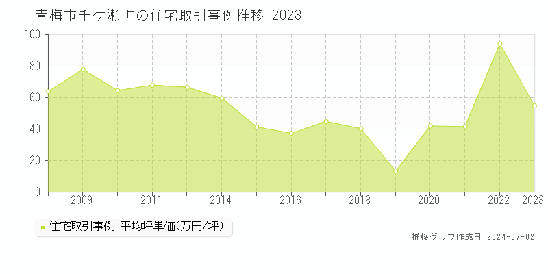 青梅市千ケ瀬町の住宅取引事例推移グラフ 