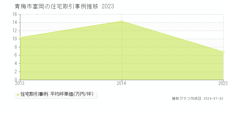 青梅市富岡の住宅取引事例推移グラフ 