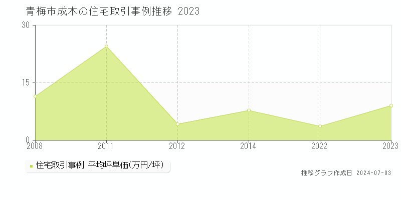 青梅市成木の住宅取引事例推移グラフ 