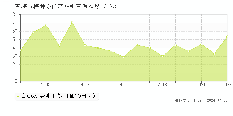 青梅市梅郷の住宅取引事例推移グラフ 