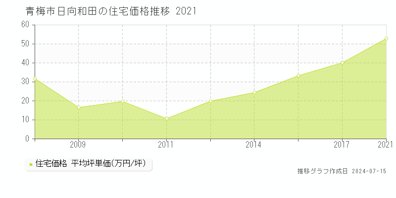 青梅市日向和田の住宅取引事例推移グラフ 
