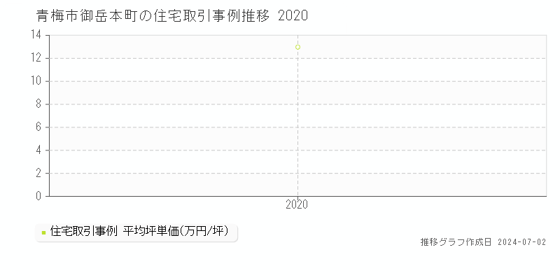青梅市御岳本町の住宅取引事例推移グラフ 