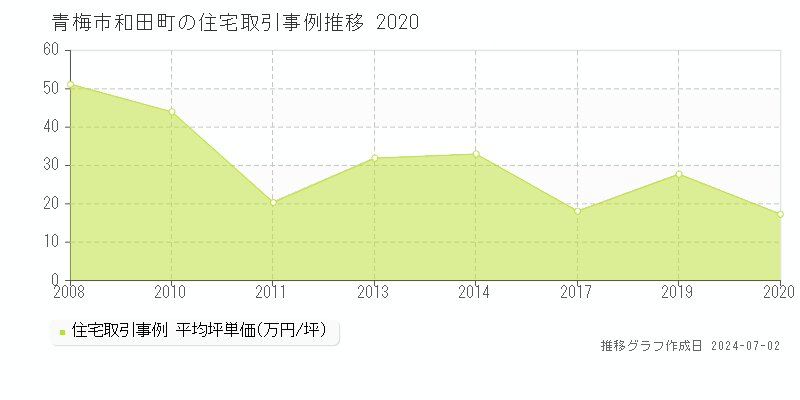 青梅市和田町の住宅取引事例推移グラフ 
