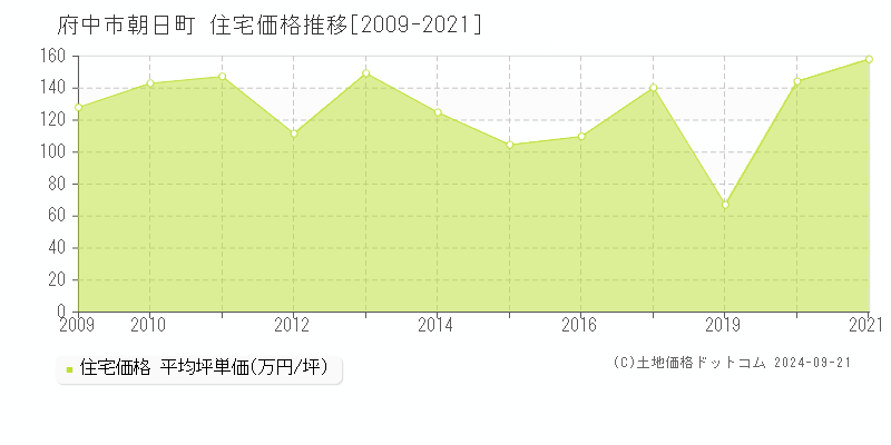 朝日町(府中市)の住宅価格推移グラフ(坪単価)[2009-2021年]