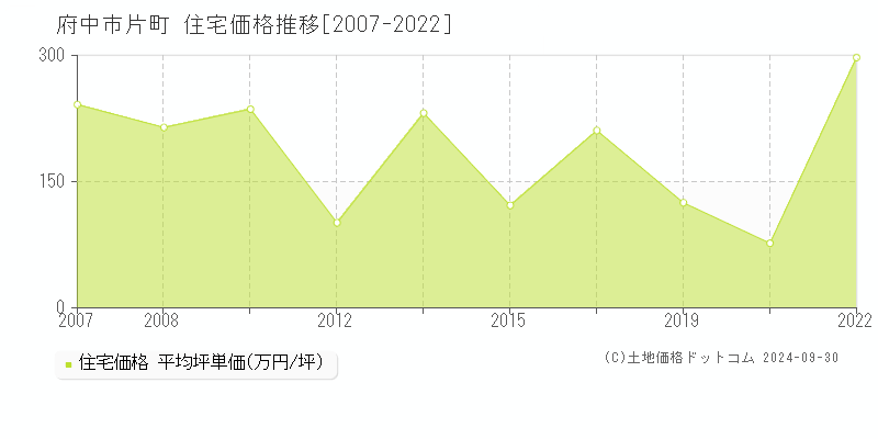 片町(府中市)の住宅価格推移グラフ(坪単価)[2007-2022年]