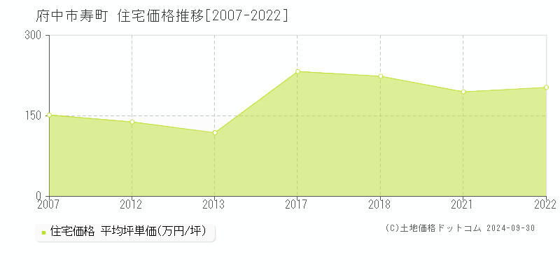 寿町(府中市)の住宅価格推移グラフ(坪単価)[2007-2022年]