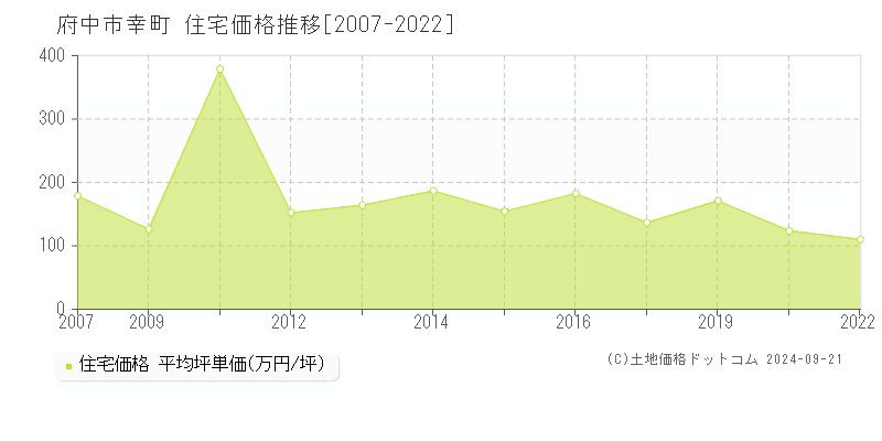 幸町(府中市)の住宅価格推移グラフ(坪単価)[2007-2022年]