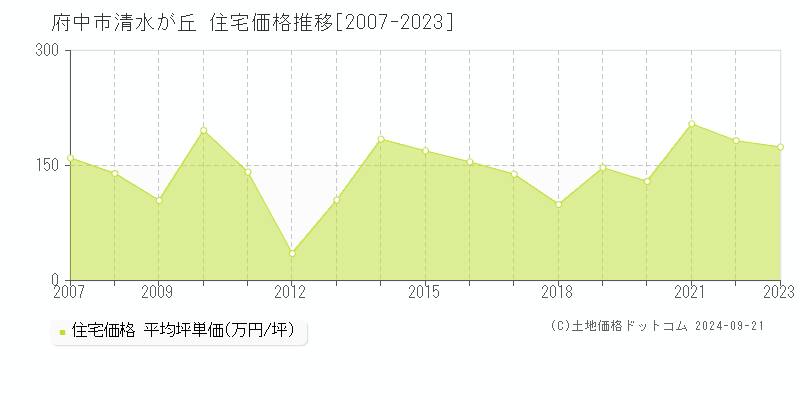 清水が丘(府中市)の住宅価格推移グラフ(坪単価)[2007-2023年]