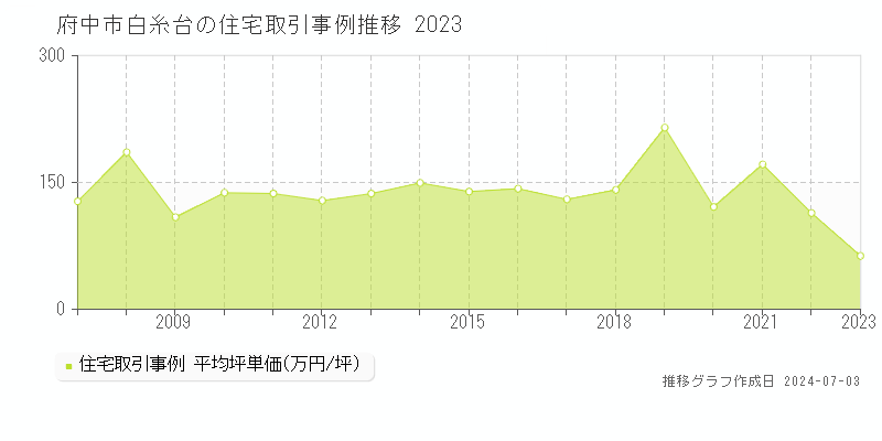 府中市白糸台の住宅取引事例推移グラフ 