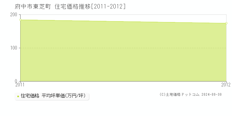 東芝町(府中市)の住宅価格推移グラフ(坪単価)[2011-2012年]