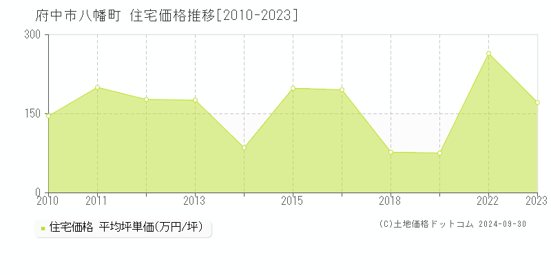 八幡町(府中市)の住宅価格推移グラフ(坪単価)[2010-2023年]