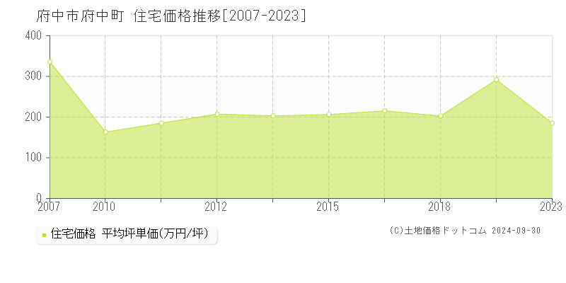 府中町(府中市)の住宅価格推移グラフ(坪単価)[2007-2023年]