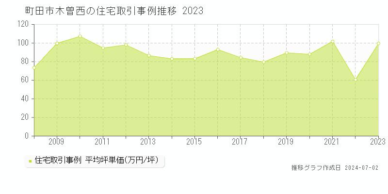 町田市木曽西の住宅取引事例推移グラフ 