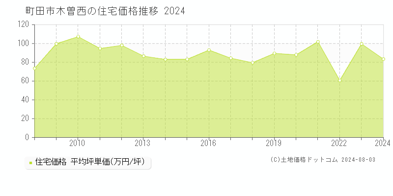 木曽西(町田市)の住宅価格(坪単価)推移グラフ