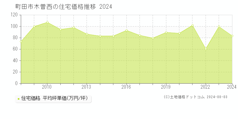 木曽西(町田市)の住宅価格推移グラフ(坪単価)[2008-2024年]