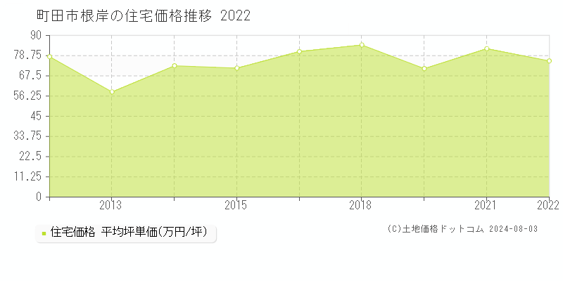 根岸(町田市)の住宅価格(坪単価)推移グラフ