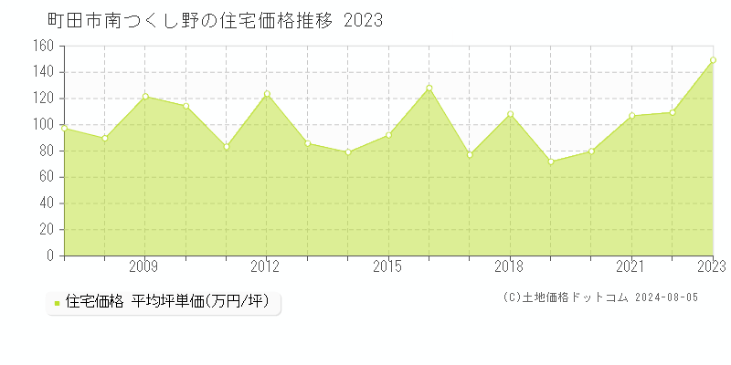 町田市南つくし野の住宅取引事例推移グラフ 