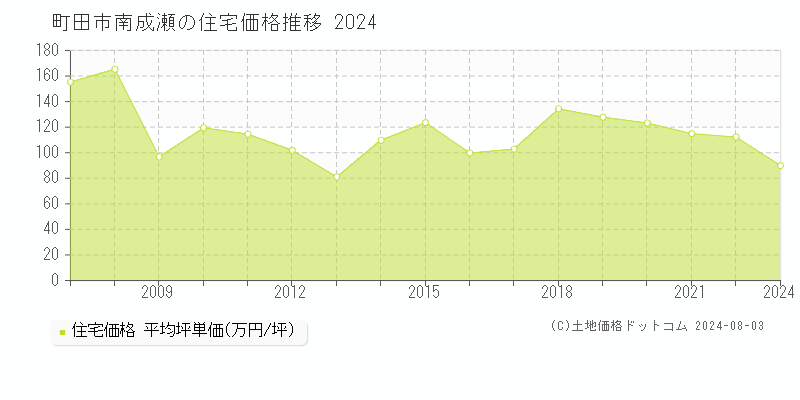 南成瀬(町田市)の住宅価格(坪単価)推移グラフ